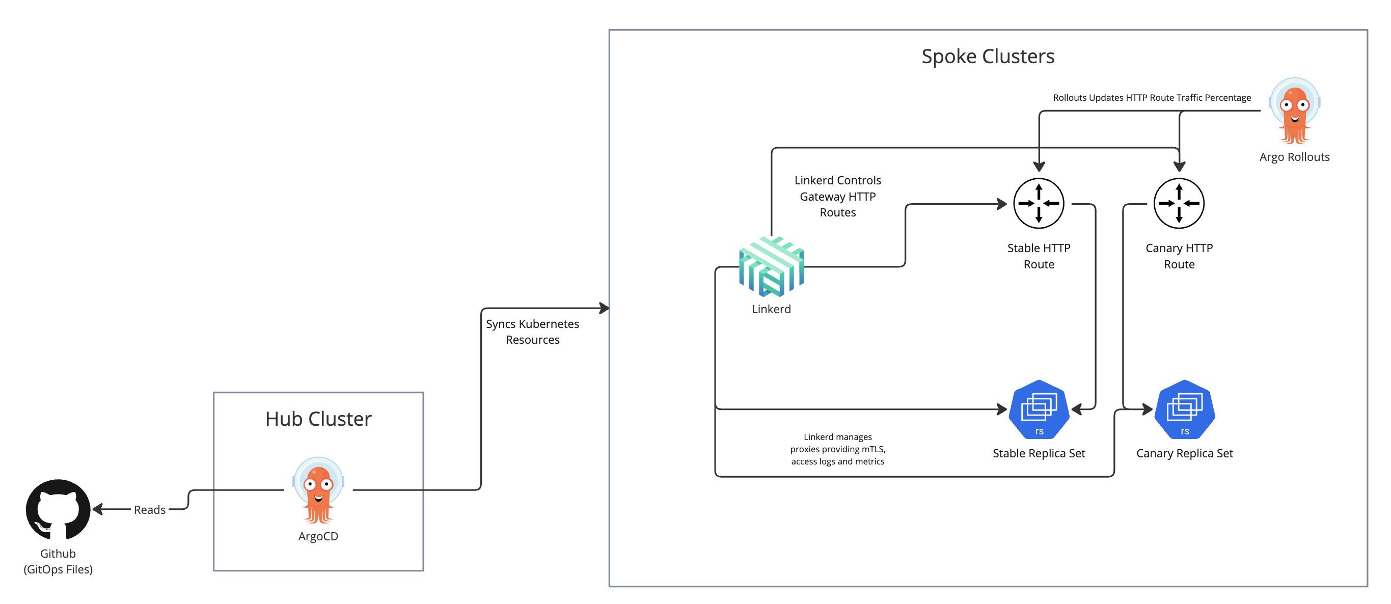 Linkerd Architecture